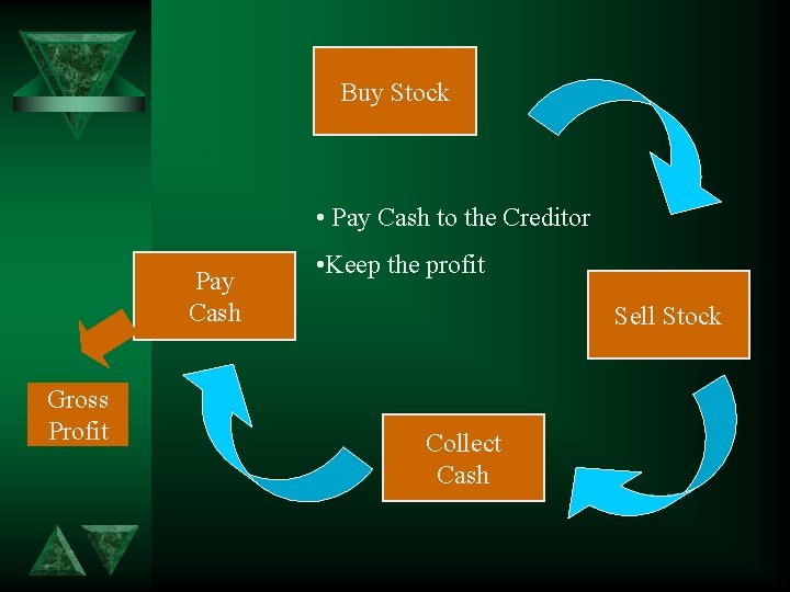 Buy Stock • Pay Cash to the Creditor Pay Cash Gross Profit • Keep