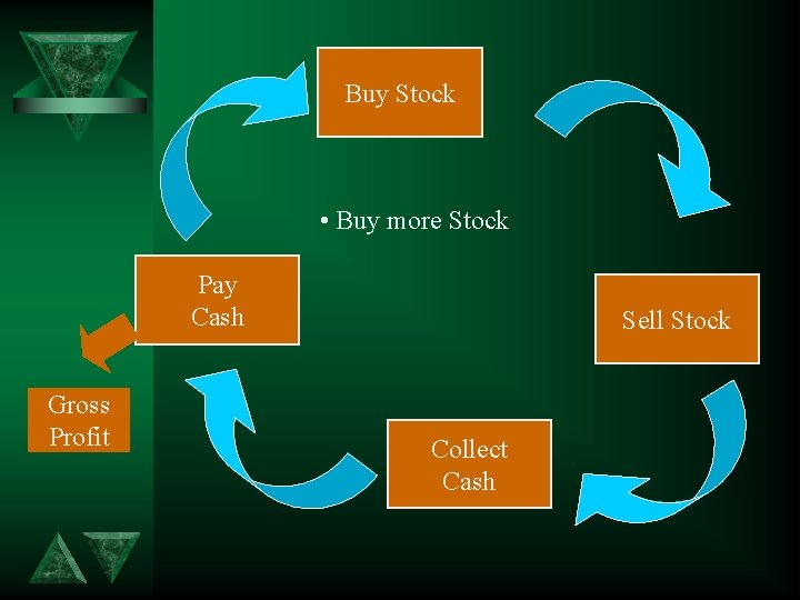 Buy Stock • Buy more Stock Pay Cash Gross Profit Sell Stock Collect Cash