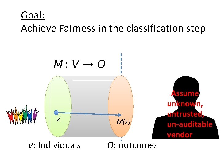 Goal: Achieve Fairness in the classification step x V: Individuals M(x) O: outcomes Assume