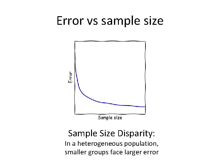 Error vs sample size Sample Size Disparity: In a heterogeneous population, smaller groups face