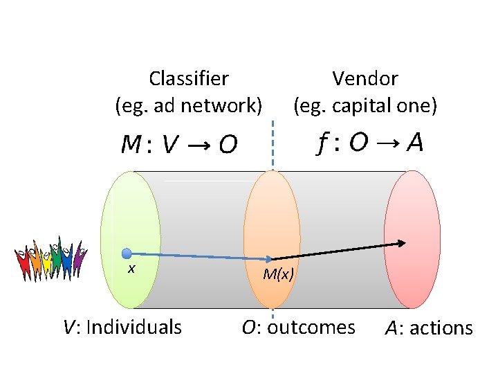 Classifier (eg. ad network) x V: Individuals Vendor (eg. capital one) M(x) O: outcomes