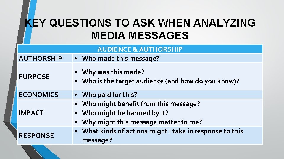 KEY QUESTIONS TO ASK WHEN ANALYZING MEDIA MESSAGES AUTHORSHIP PURPOSE ECONOMICS IMPACT RESPONSE AUDIENCE