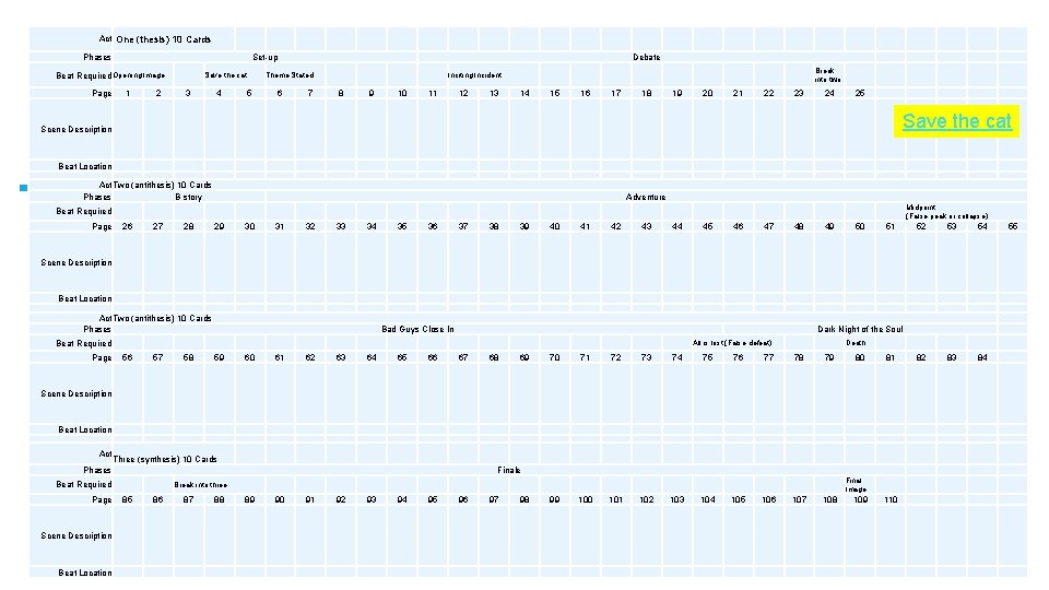 Theme Stated Act One (thesis) 10 Cards Set-up Phases Beat Required Opening Image Page