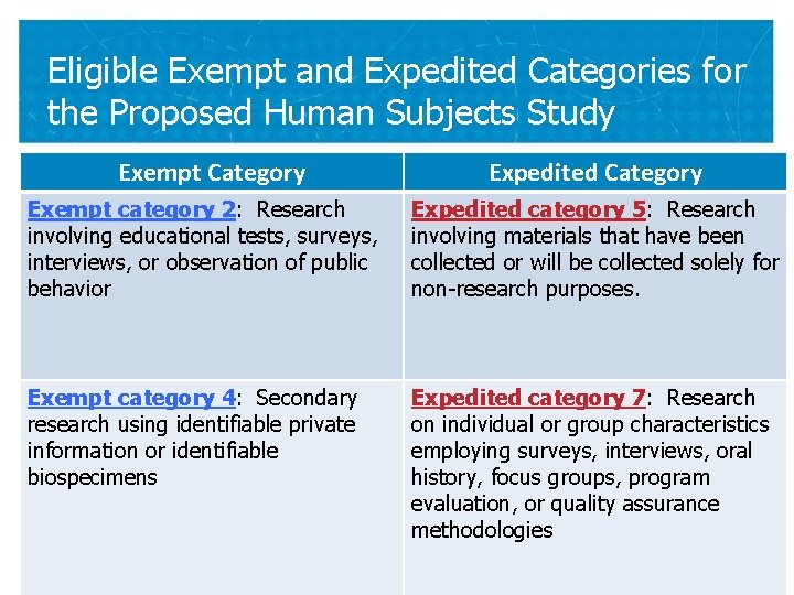 Eligible Exempt and Expedited Categories for the Proposed Human Subjects Study Exempt Category Expedited