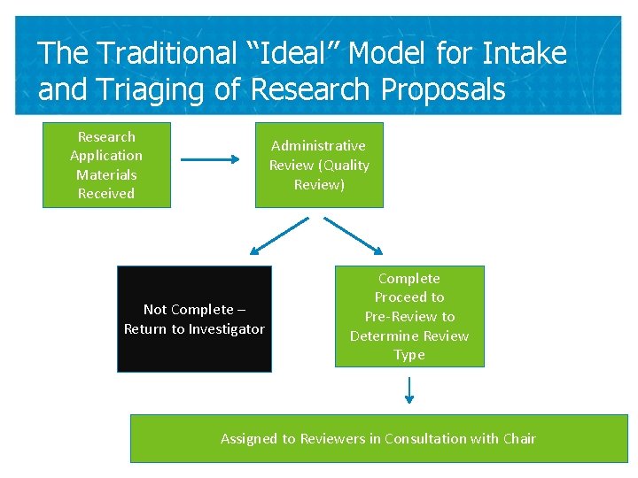 The Traditional “Ideal” Model for Intake and Triaging of Research Proposals Research Application Materials