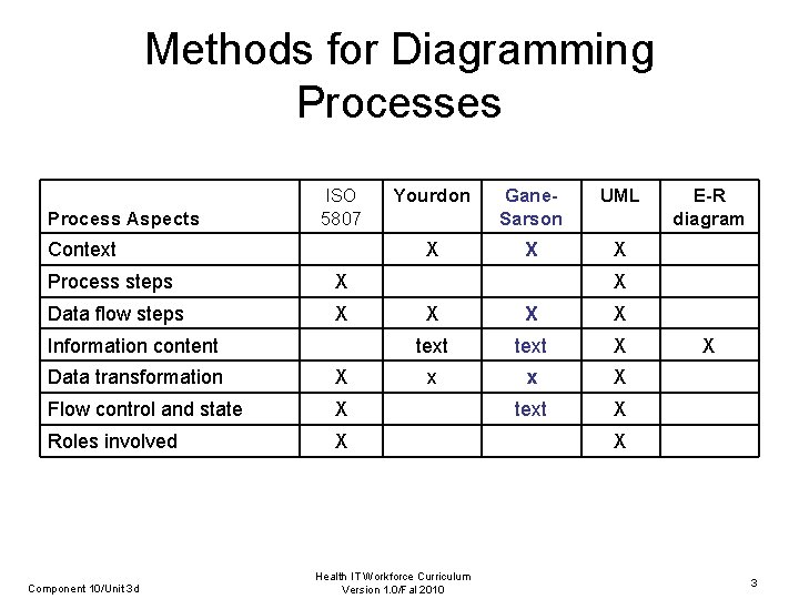 Methods for Diagramming Processes Process Aspects ISO 5807 Context Process steps X Data flow