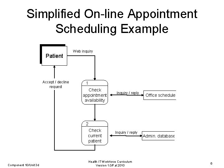 Simplified On-line Appointment Scheduling Example Patient Accept / decline request Web inquiry 1 Check