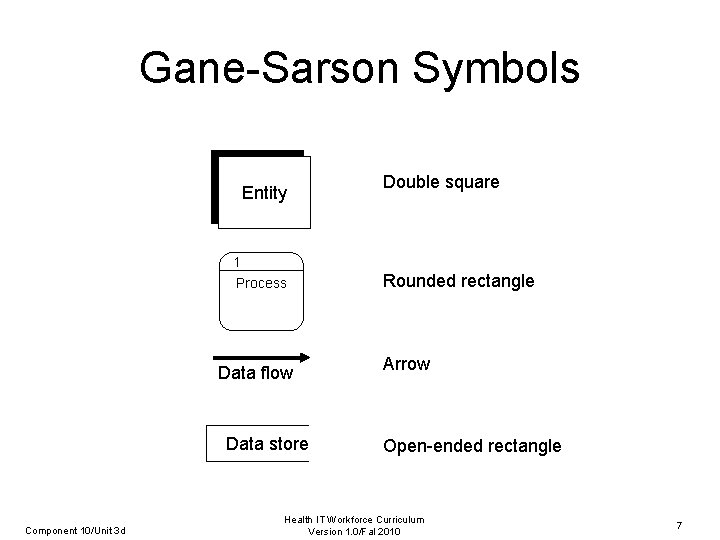 Gane-Sarson Symbols Entity Double square 1 Process Data flow Data store Component 10/Unit 3