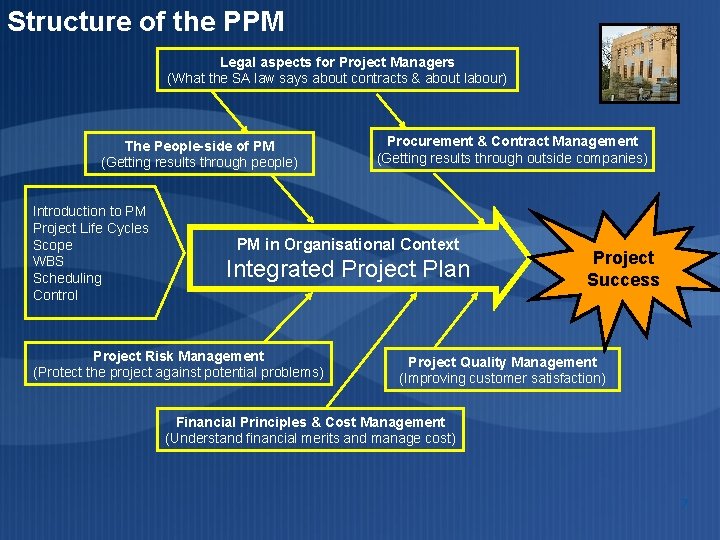 Structure of the PPM Legal aspects for Project Managers (What the SA law says