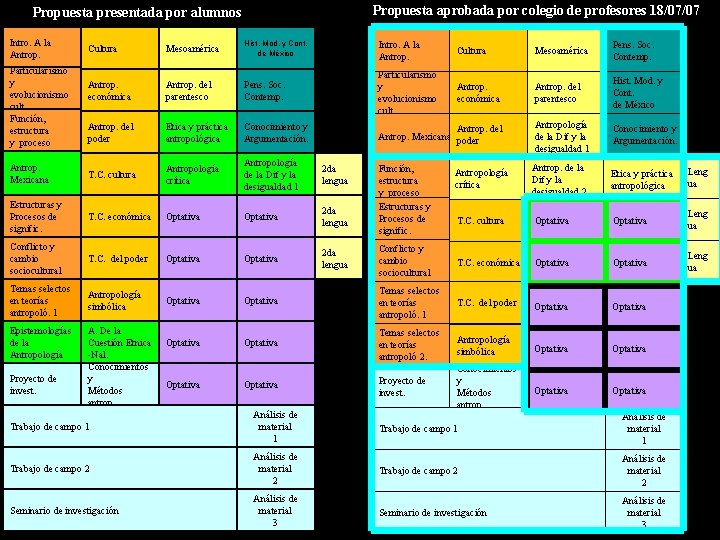 Propuesta aprobada por colegio de profesores 18/07/07 Propuesta presentada por alumnos Intro. A la