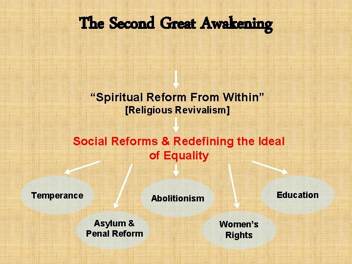 The Second Great Awakening “Spiritual Reform From Within” [Religious Revivalism] Social Reforms & Redefining