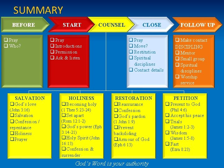 SUMMARY BEFORE q Pray q Who? START COUNSEL q Pray q Introductions q Permission