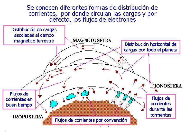 Se conocen diferentes formas de distribución de corrientes, por donde circulan las cargas y Se conocen diferentes formas de distribución de corrientes, por donde circulan las cargas y
