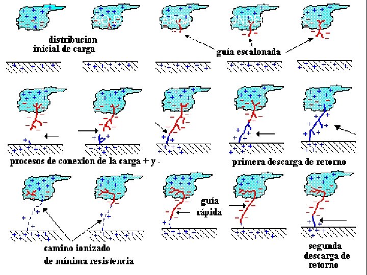 PROCESO DE DESCARGA DEL CONDENSADOR (NUBE) 13/06/2021 17 PROCESO DE DESCARGA DEL CONDENSADOR (NUBE) 13/06/2021 17