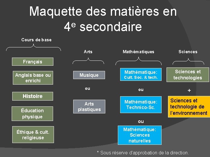 Maquette des matières en 4 e secondaire Cours de base Arts Mathématiques Sciences Français