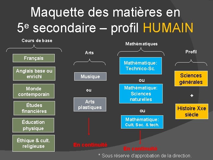 Maquette des matières en 5 e secondaire – profil HUMAIN Cours de base Mathématiques