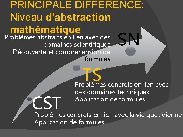 PRINCIPALE DIFFÉRENCE: Niveau d’abstraction mathématique Problèmes abstraits en lien avec des domaines scientifiques Découverte