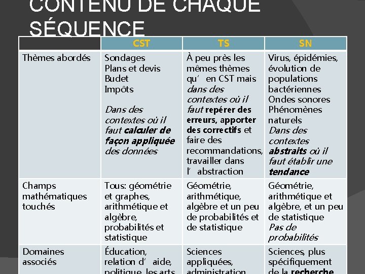 CONTENU DE CHAQUE SÉQUENCE CST TS Thèmes abordés Sondages Plans et devis Budet Impôts