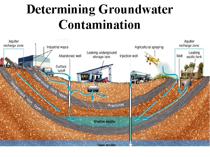 Determining Groundwater Contamination 