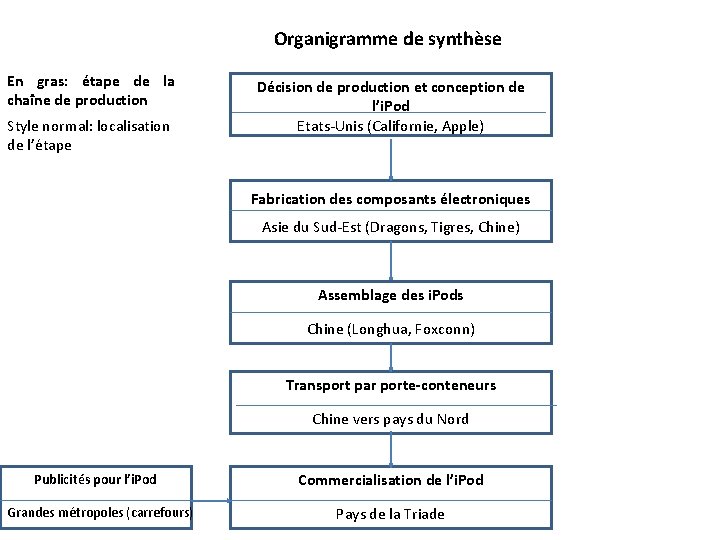 Organigramme de synthèse En gras: étape de la chaîne de production Style normal: localisation