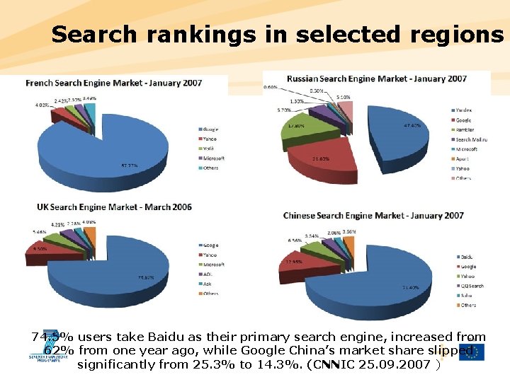 Search rankings in selected regions 74. 5% users take Baidu as their primary search