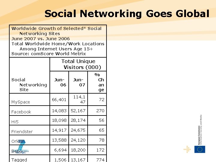 Social Networking Goes Global Worldwide Growth of Selected* Social Networking Sites June 2007 vs.