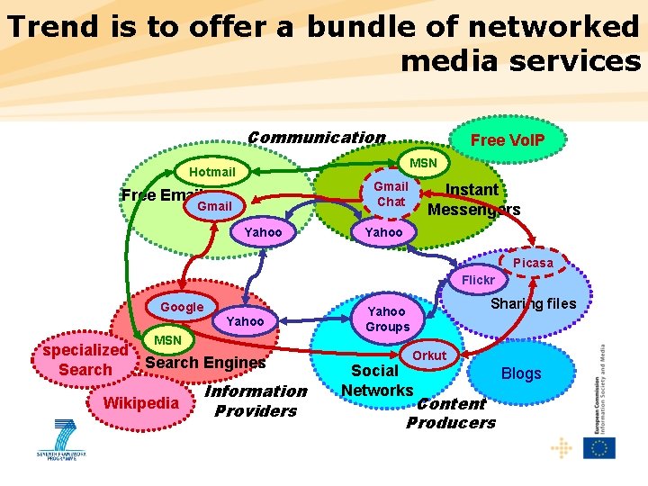 Trend is to offer a bundle of networked media services Communication Free Vo. IP