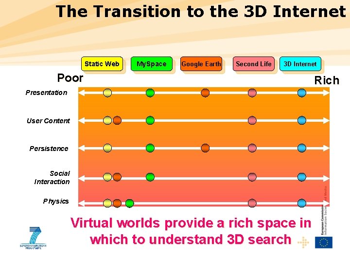 The Transition to the 3 D Internet Static Web Poor. LIMITED My. Space Google