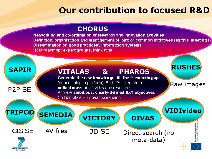 Our contribution to focused R&D CHORUS Networking and co-ordination of research and innovation activities