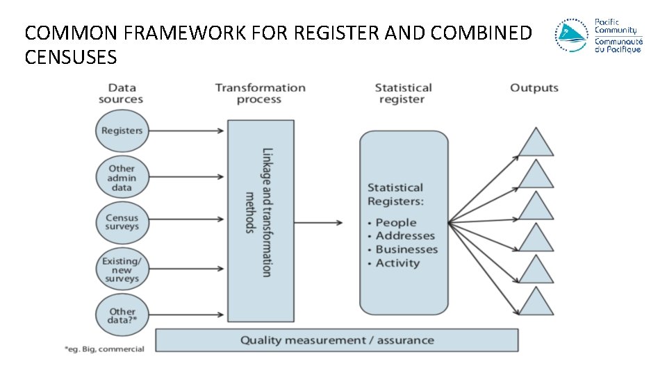 COMMON FRAMEWORK FOR REGISTER AND COMBINED CENSUSES 