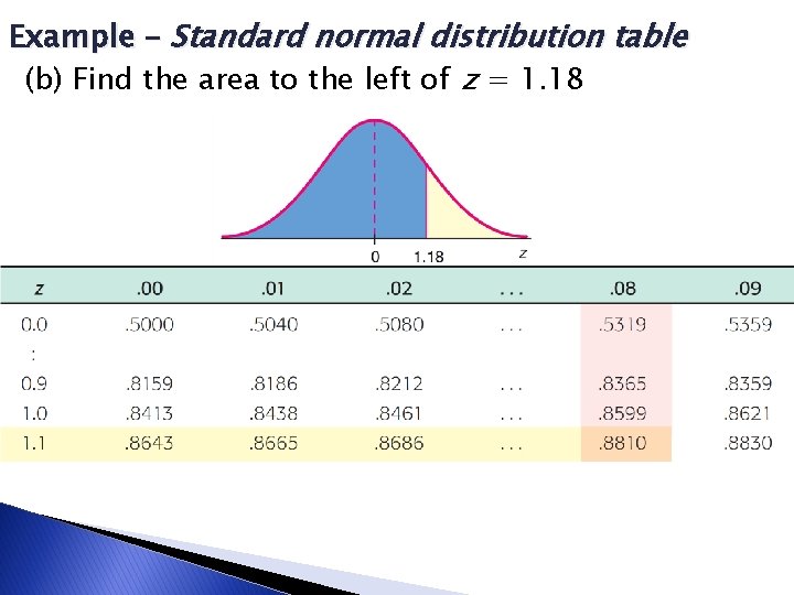 Example – Standard normal distribution table (b) Find the area to the left of