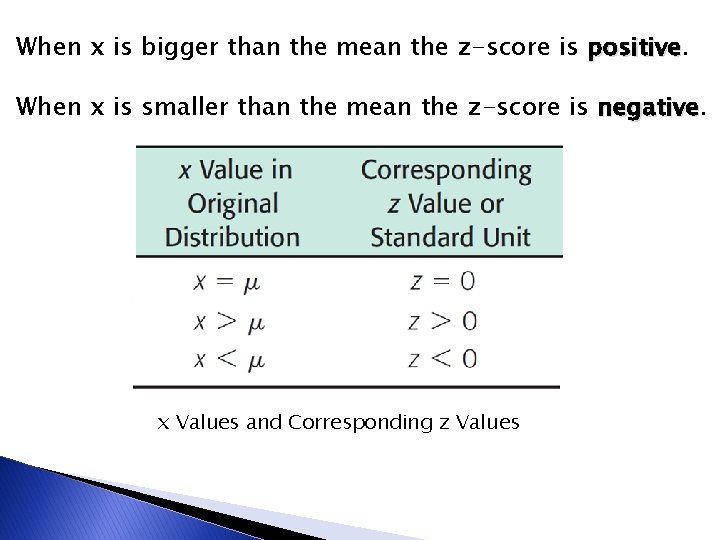 When x is bigger than the mean the z-score is positive When x is