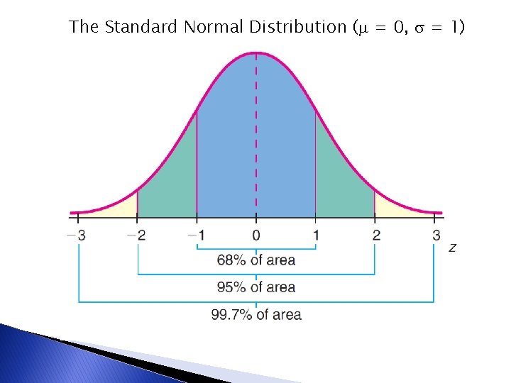 The Standard Normal Distribution ( = 0, = 1) 