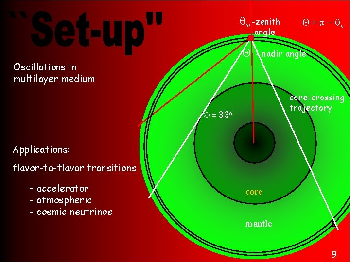 qn -zenith angle Q Q = p - qn - nadir angle Oscillations in