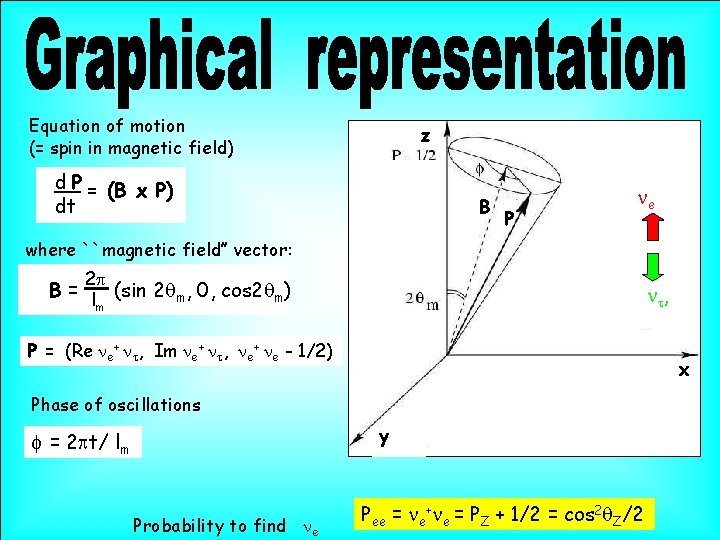 Equation of motion (= spin in magnetic field) z d P = (B x