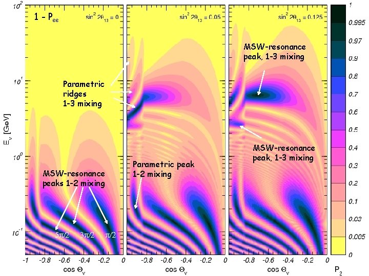 1 - Pee MSW-resonance peak, 1 -3 mixing Parametric ridges 1 -3 mixing MSW-resonance