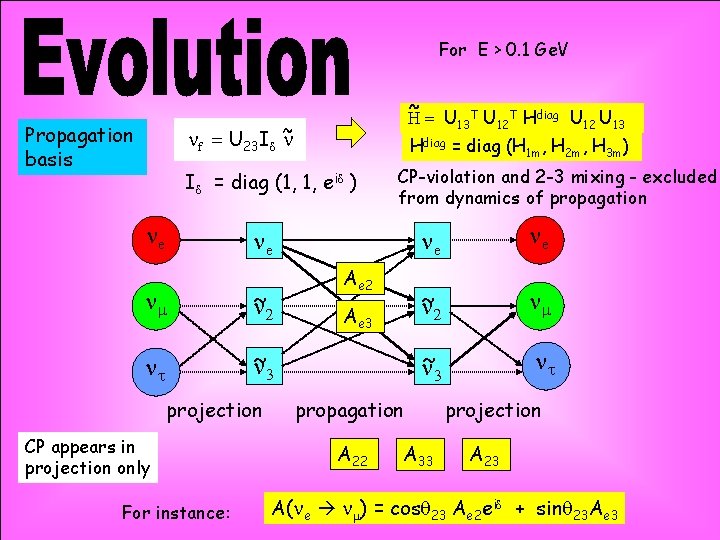 For E > 0. 1 Ge. V ~ H = U 13 T U