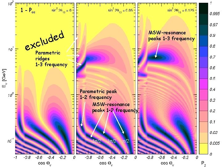 1 - Pee e d xclu MSW-resonance peaks 1 -3 frequency Parametric ridges 1