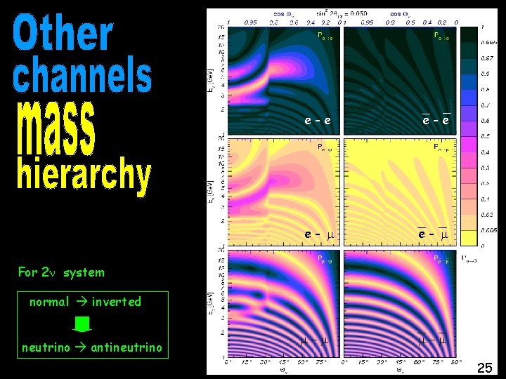 e-e e- m For 2 n system normal inverted neutrino antineutrino m-m 25 