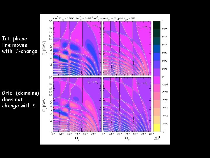 Int. phase line moves with d-change Grid (domains) does not change with d DP