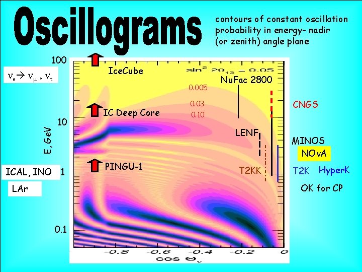 contours of constant oscillation probability in energy- nadir (or zenith) angle plane 100 ne