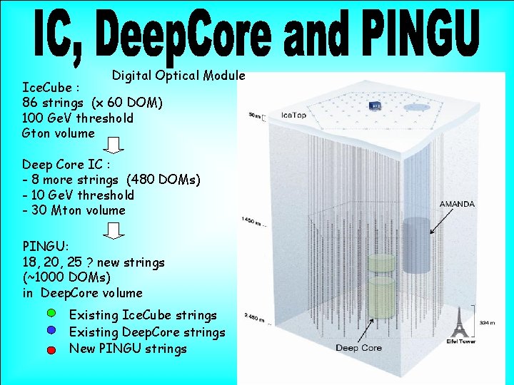 Digital Optical Module Ice. Cube : 86 strings (x 60 DOM) 100 Ge. V