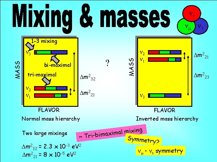 ne nm nt 1 -3 mixing ? bi-maximal tri-maximal n 2 n 1 Dm