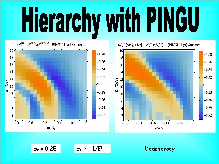 s. E = 0. 2 E sq ~ 1/E 0. 5 Degeneracy 