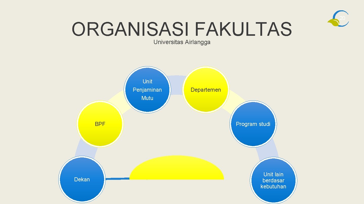 ORGANISASI FAKULTAS Universitas Airlangga Unit Penjaminan Mutu BPF Dekan Departemen Program studi Unit lain