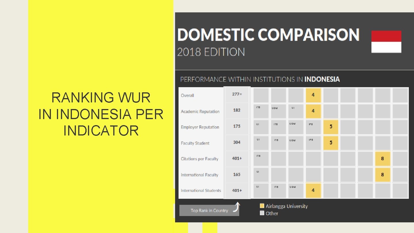 RANKING WUR IN INDONESIA PER INDICATOR ITB UGM UI UI ITB UGM IPB ITB