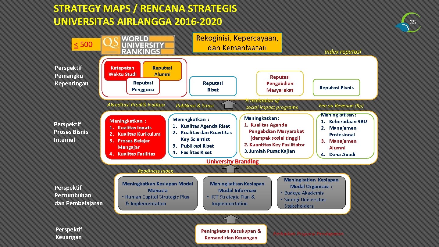 STRATEGY MAPS / RENCANA STRATEGIS UNIVERSITAS AIRLANGGA 2016 -2020 Rekoginisi, Kepercayaan, dan Kemanfaatan <