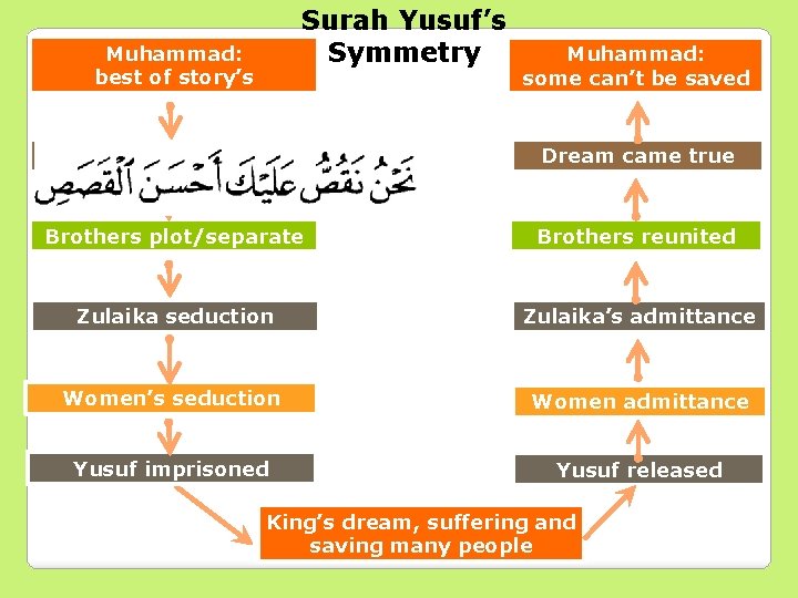 Surah Yusuf’s Symmetry Muhammad: best of story’s Muhammad: some can’t be saved Dream: sun,