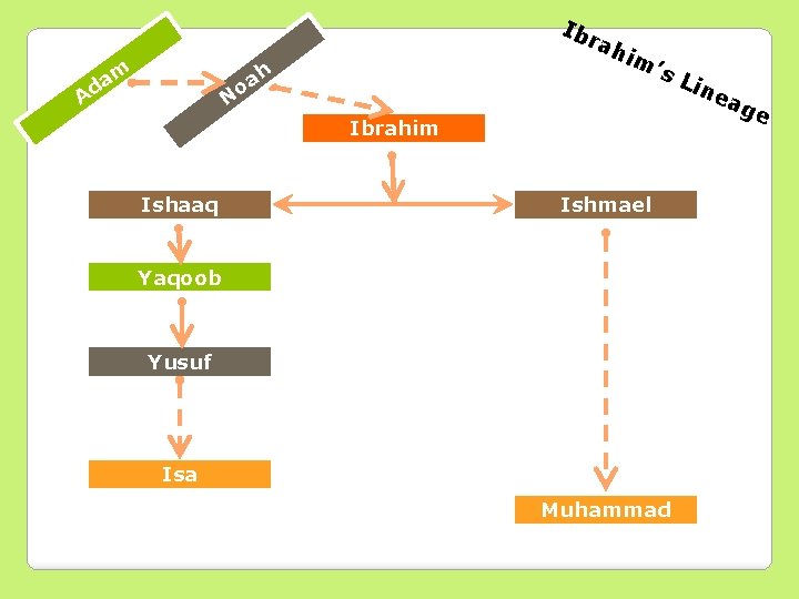 Ib rah h oa m da A im ’s N Ibrahim Ishaaq Ishmael Yaqoob