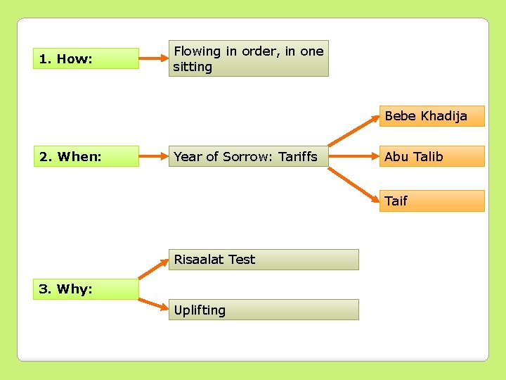 1. How: Flowing in order, in one sitting Bebe Khadija 2. When: Year of